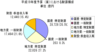 平成19年度予算（案）における財源構成